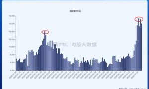 沪深两市成交额突破2万亿创纪录