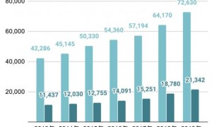 流感发病率增长近4倍