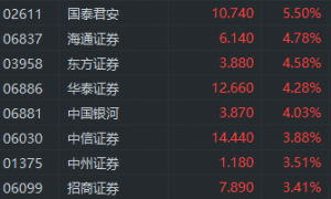 港股恒指收涨6.2% 券商内房股狂飙