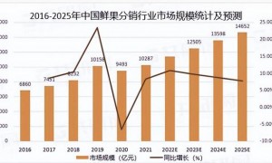 百果园预计利润暴跌 股价跌超70%