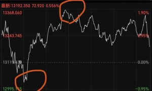 纳指创2022年底以来最惨跌幅