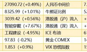 纳斯达克与标普500双双创新高