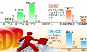 重庆：去年生产总值增长6.1%