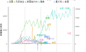 韩国周新增新冠确诊病例或将达35万例