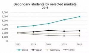 韩国高中盯上中国生源