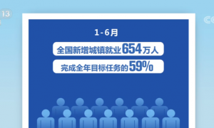 1至8月全国城镇调查失业率为5.2%