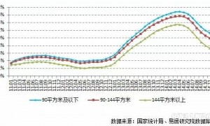 70城最新房价指数出炉