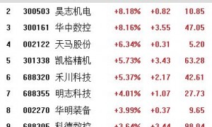 A股全天成交超2.6万亿元创新高