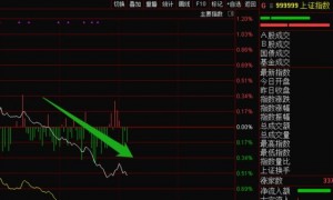 A股午盘沪指失守2800点