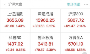 A股狂飙！沪指涨8.06%站上3300