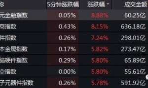 A股41只券商股全部涨停