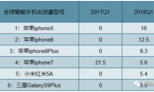 iPhone16出货量或达9000万部