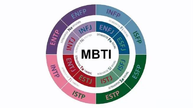 MBTI是指什么啥玩意插图