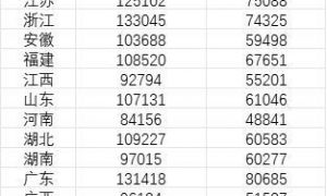 31省份平均工资：上海最高超22万元缩略图